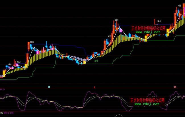 通達(dá)信買賣超級提示指標(biāo)公式