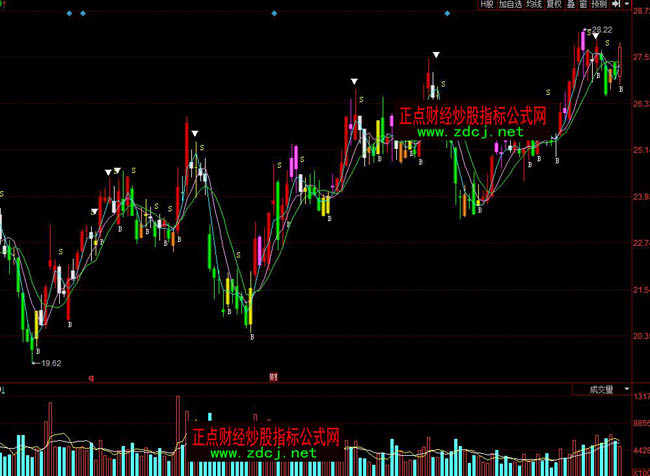 同花順超短線BS買賣指標公式