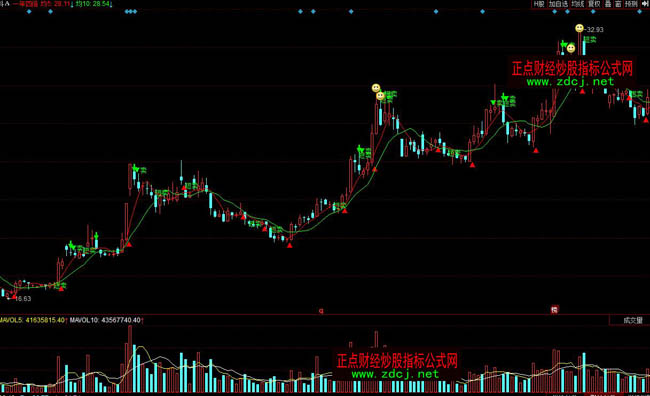 同花順一年四倍買賣操盤指標公式