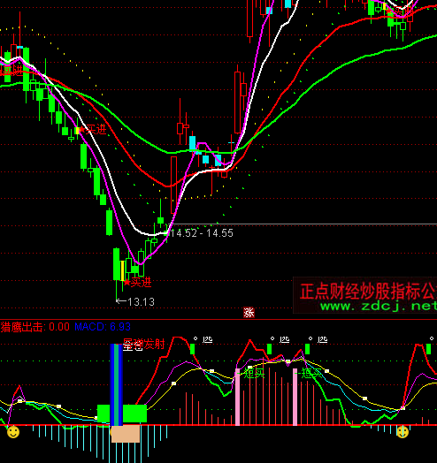 ͨ_źܺõMACD+KDJָ(bio)ʽ