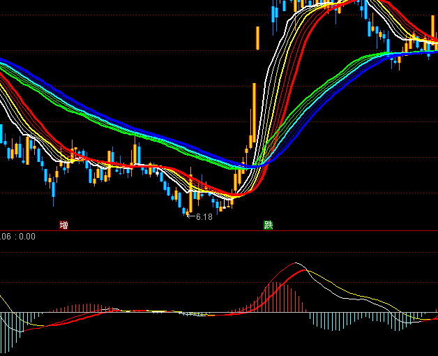 ͨ_(d)MACDָ(bio)ʽ