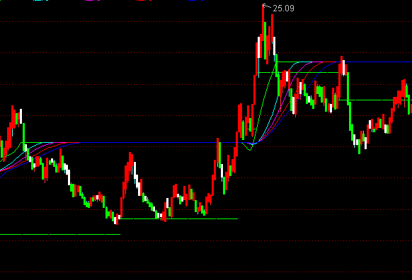 通達信底部支撐決策主圖指標(biāo)公式