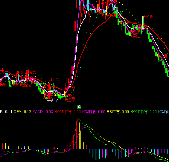 ͨ�_(d��)��MACD��ָٍ��(bi��o)��ʽ