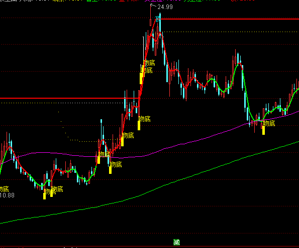 ͨ�_�Ō�����Dָ��(bi��o)��ʽ