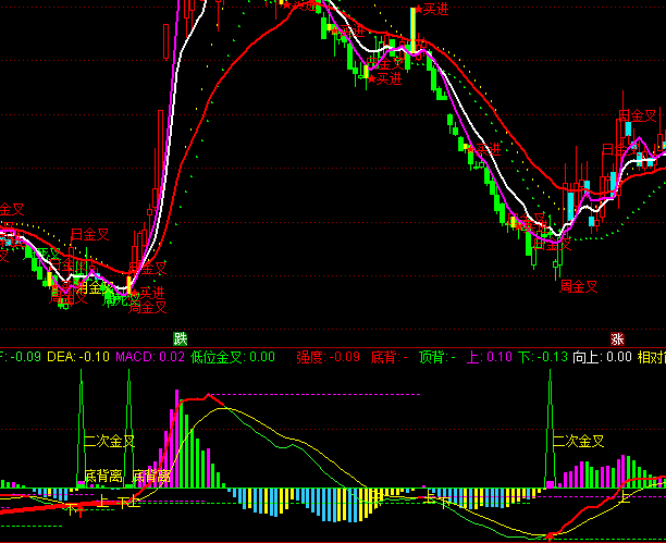 通達(dá)信主戰(zhàn)MACD指標(biāo)公式
