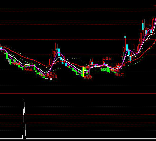 ͨ�_(d��)�řC(j��)��(hu��)�y���x���I(m��i)�c(di��n)ָ��(bi��o)��ʽ