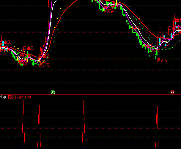 ͨ�_��څ�ݲٱP�x��ָ��(bi��o)��ʽ