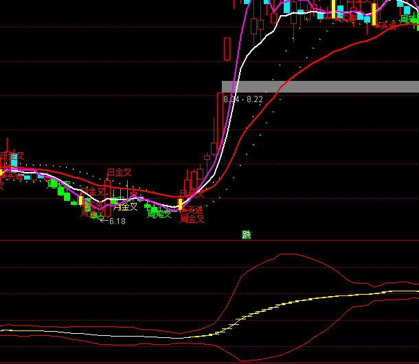 ͨ�_�Ż�ٛMACDָ��(bi��o)��ʽ