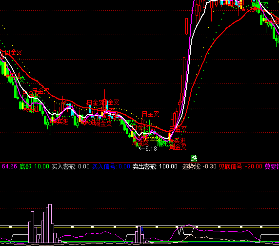 通達信莫要錯失機會買點吸籌指標(biāo)公式