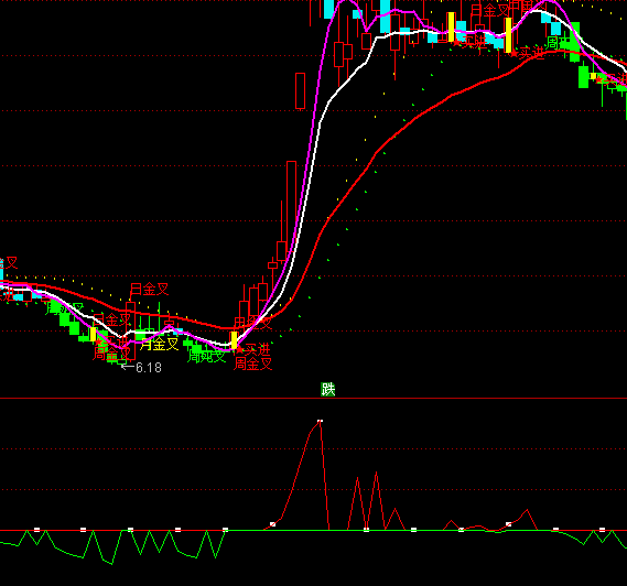 ͨ�_(d��)�ŻI�a�����ָ��(bi��o)��ʽ