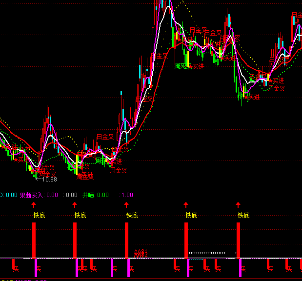 ͨ�_(d��)���F���I(m��i)��ָ��(bi��o)��ʽ