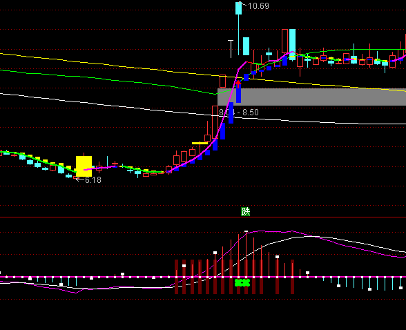 ͨ�_�Ÿ���MACDָ�˹�ʽ