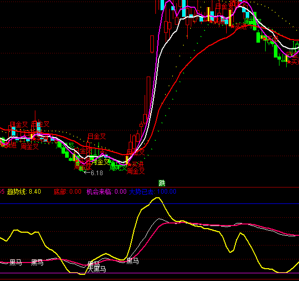 ͨ�_�ź��R����I�cϵ�y(t��ng)ָ��(bi��o)��ʽ