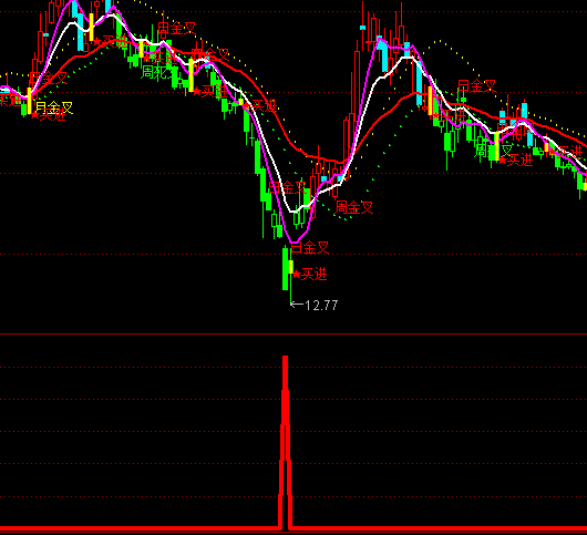 ͨ�_(d��)�ų��������I(m��i)�c(di��n)ָ��(bi��o)��ʽ