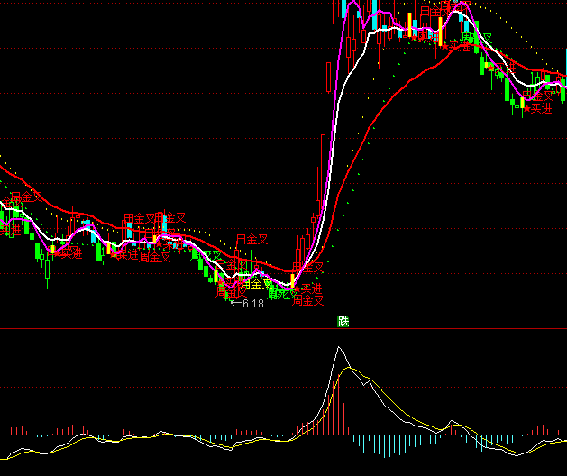 ͨ�_�Ű�ţMACDָ�˹�ʽ