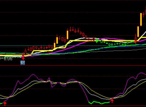 ͨ�_(d��)�ų���(ji��n)��KDJָ��(bi��o)��ʽ